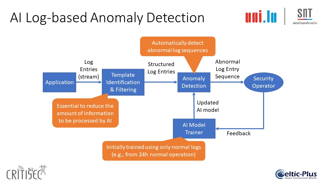 AI Log-based Anomaly Detection