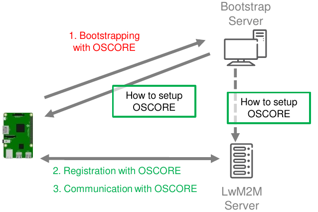 Original LwM2M workflow using OSCORE