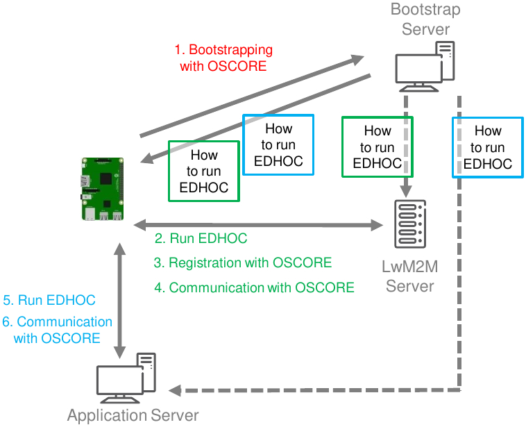 Alternative LwM2M workflow using EDHOC and OSCORE
